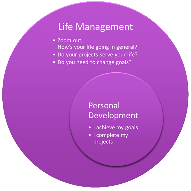 Diagram showing Life Management as a superset of Personal Development: Life Management includes zooming out, evaluating life overall, aligning projects with life, and changing goals; Personal Development focuses on achieving goals and completing projects.